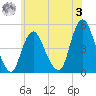 Carteret tide chart for Saturday, June 3, 2023