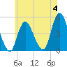 Carteret tide chart for Sunday, June 4, 2023