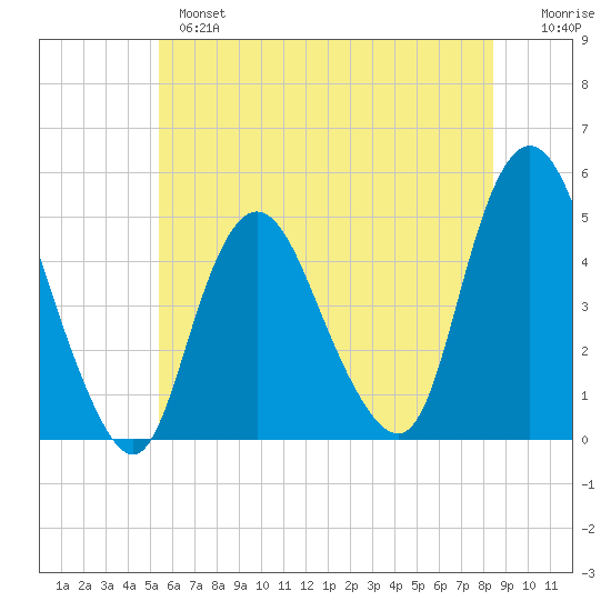 Carteret tide chart for Monday, June 5, 2023