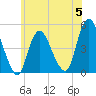 Carteret tide chart for Monday, June 5, 2023