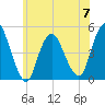 Carteret tide chart for Wednesday, June 7, 2023