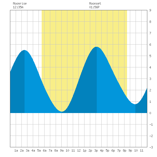 Carteret tide chart for Monday, July 10, 2023