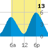 Carteret tide chart for Thursday, July 13, 2023