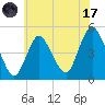 Carteret tide chart for Monday, July 17, 2023