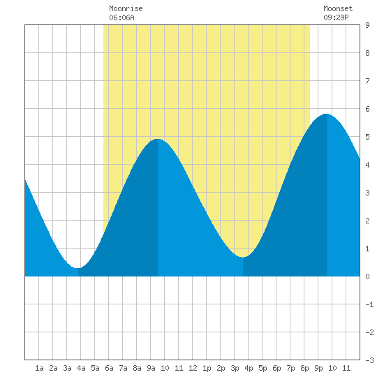 Carteret tide chart for Tuesday, July 18, 2023