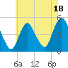 Carteret tide chart for Tuesday, July 18, 2023