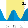 Carteret tide chart for Friday, July 21, 2023