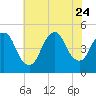 Carteret tide chart for Monday, July 24, 2023