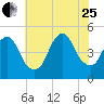 Carteret tide chart for Tuesday, July 25, 2023