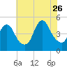 Carteret tide chart for Wednesday, July 26, 2023