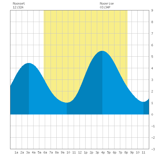 Carteret tide chart for Thursday, July 27, 2023