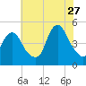 Carteret tide chart for Thursday, July 27, 2023