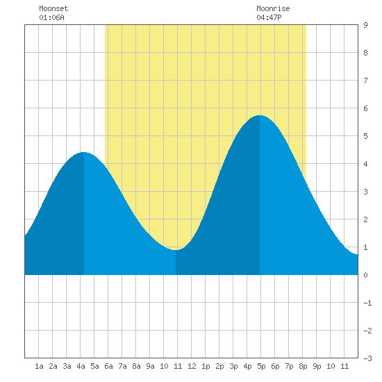 Carteret tide chart for Friday, July 28, 2023