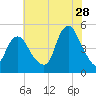 Carteret tide chart for Friday, July 28, 2023