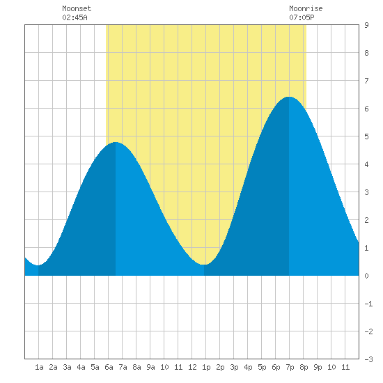 Carteret tide chart for Sunday, July 30, 2023