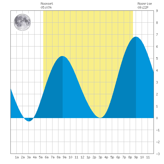 Carteret tide chart for Monday, July 3, 2023