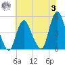 Carteret tide chart for Monday, July 3, 2023