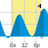 Carteret tide chart for Tuesday, July 4, 2023