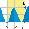 Carteret tide chart for Thursday, July 6, 2023