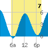 Carteret tide chart for Friday, July 7, 2023