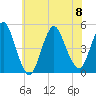 Carteret tide chart for Saturday, July 8, 2023
