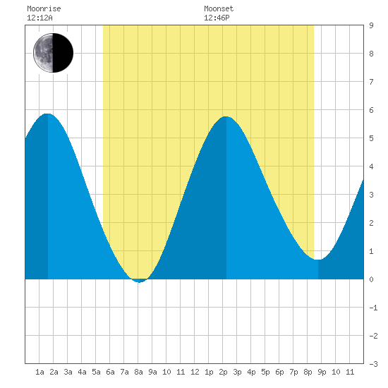 Carteret tide chart for Sunday, July 9, 2023