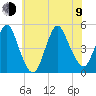 Carteret tide chart for Sunday, July 9, 2023