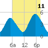 Carteret tide chart for Friday, August 11, 2023