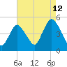 Carteret tide chart for Saturday, August 12, 2023
