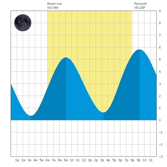 Carteret tide chart for Wednesday, August 16, 2023