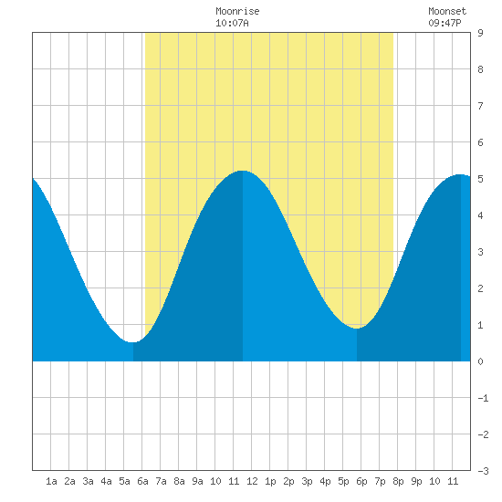 Carteret tide chart for Sunday, August 20, 2023