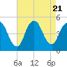 Carteret tide chart for Monday, August 21, 2023