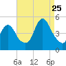 Carteret tide chart for Friday, August 25, 2023