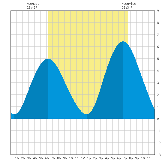 Carteret tide chart for Monday, August 28, 2023