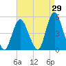 Carteret tide chart for Tuesday, August 29, 2023