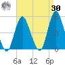 Carteret tide chart for Wednesday, August 30, 2023