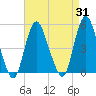 Carteret tide chart for Thursday, August 31, 2023