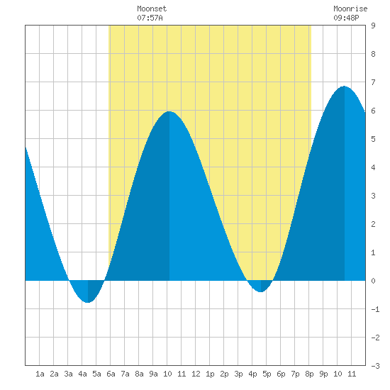 Carteret tide chart for Thursday, August 3, 2023