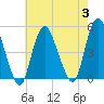 Carteret tide chart for Thursday, August 3, 2023