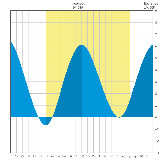 Carteret tide chart for Saturday, August 5, 2023