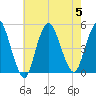 Carteret tide chart for Saturday, August 5, 2023