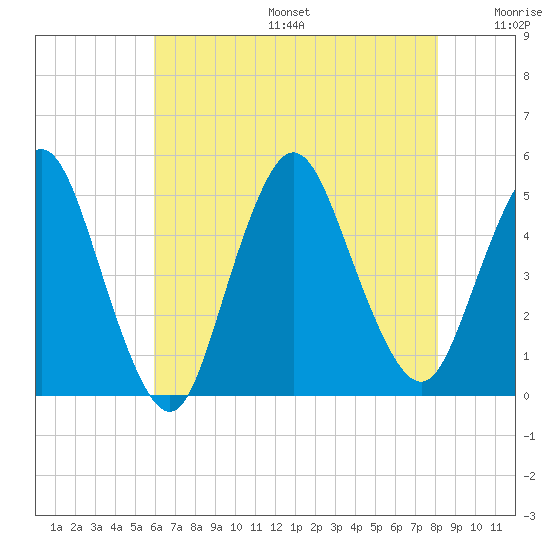 Carteret tide chart for Sunday, August 6, 2023