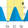 Carteret tide chart for Sunday, August 6, 2023