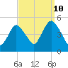 Carteret tide chart for Sunday, September 10, 2023