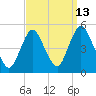 Carteret tide chart for Wednesday, September 13, 2023