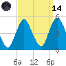 Carteret tide chart for Thursday, September 14, 2023