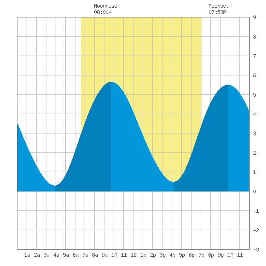 Carteret tide chart for Saturday, September 16, 2023