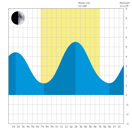Carteret tide chart for Friday, September 22, 2023
