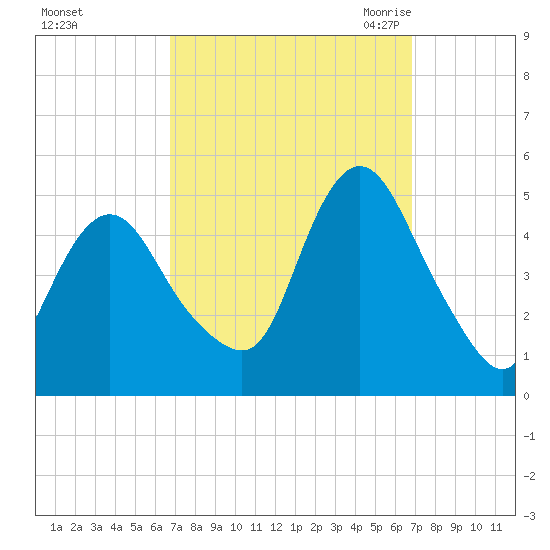 Carteret tide chart for Sunday, September 24, 2023