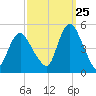 Carteret tide chart for Monday, September 25, 2023